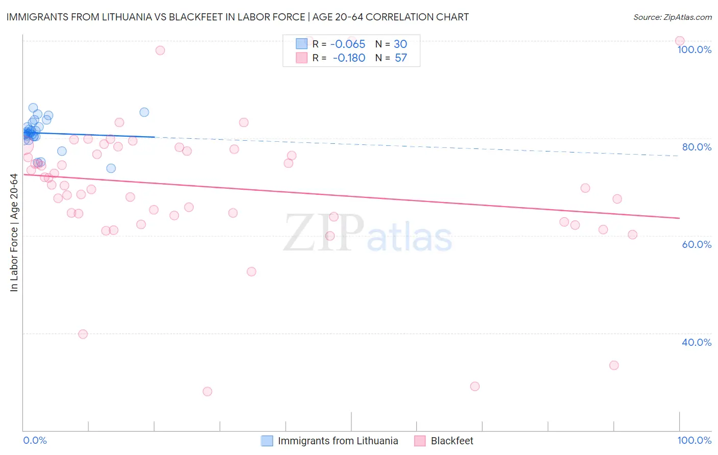 Immigrants from Lithuania vs Blackfeet In Labor Force | Age 20-64