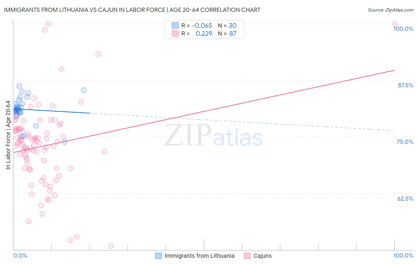 Immigrants from Lithuania vs Cajun In Labor Force | Age 20-64