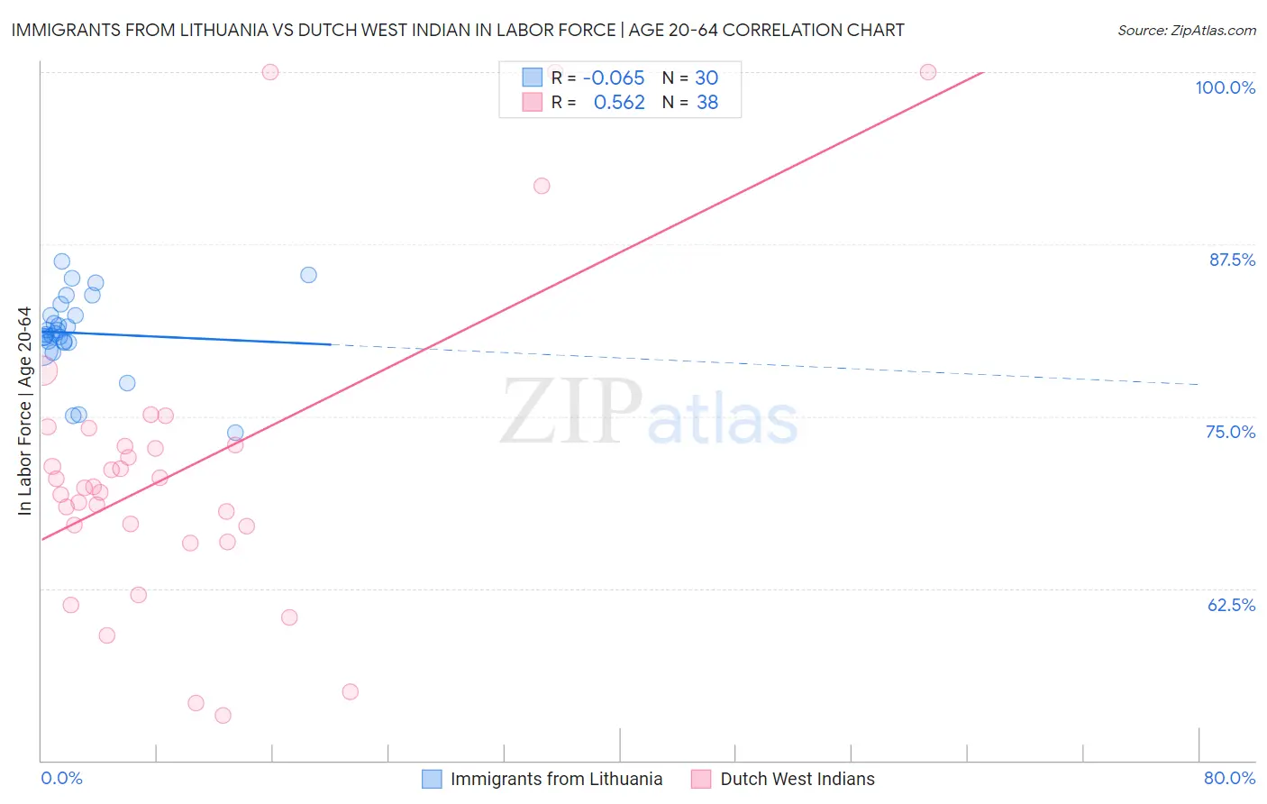 Immigrants from Lithuania vs Dutch West Indian In Labor Force | Age 20-64