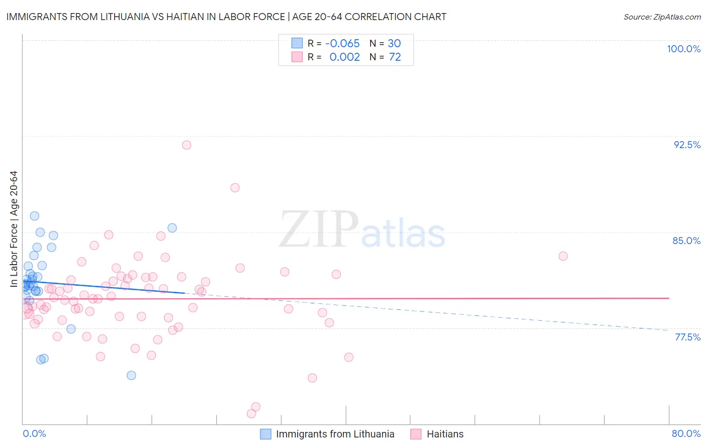 Immigrants from Lithuania vs Haitian In Labor Force | Age 20-64