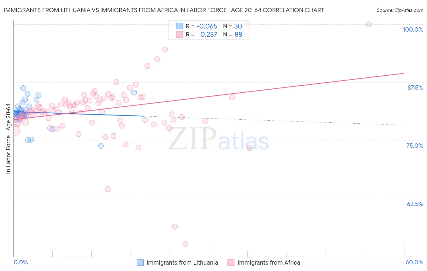 Immigrants from Lithuania vs Immigrants from Africa In Labor Force | Age 20-64