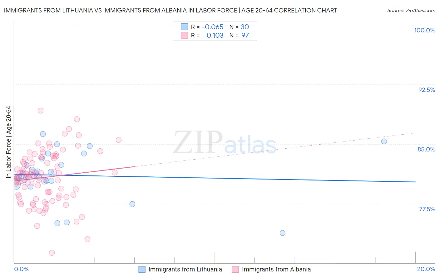 Immigrants from Lithuania vs Immigrants from Albania In Labor Force | Age 20-64