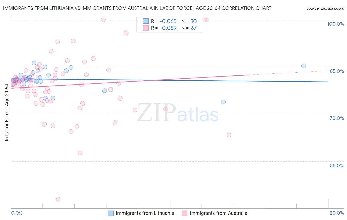 Immigrants from Lithuania vs Immigrants from Australia In Labor Force | Age 20-64