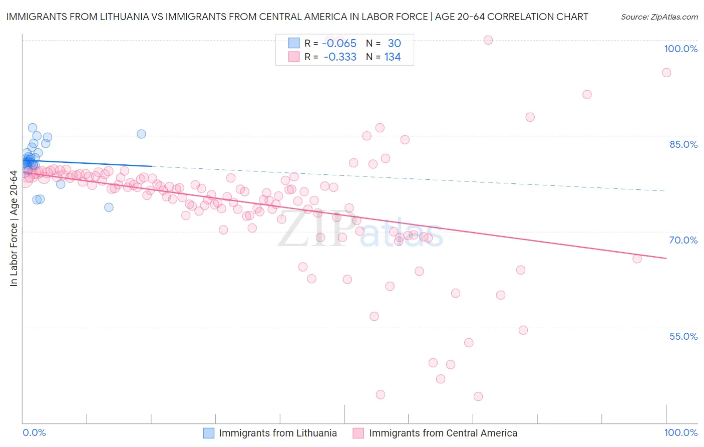 Immigrants from Lithuania vs Immigrants from Central America In Labor Force | Age 20-64