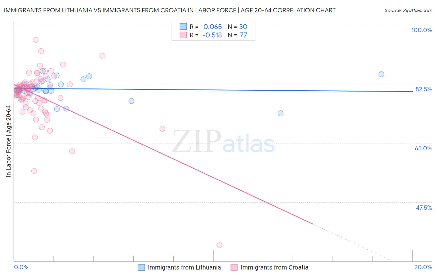 Immigrants from Lithuania vs Immigrants from Croatia In Labor Force | Age 20-64