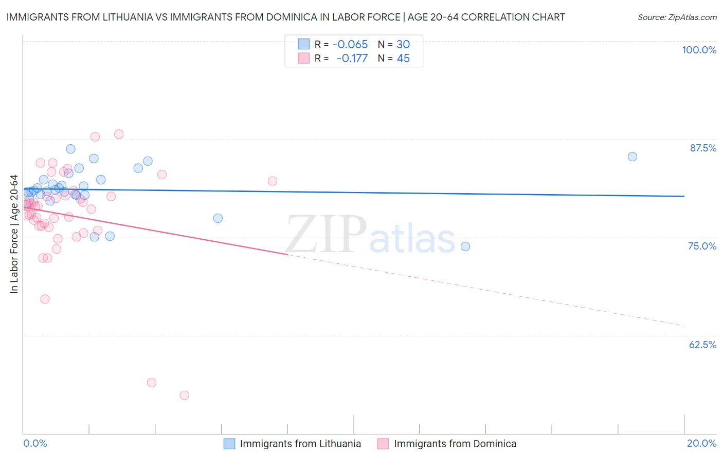 Immigrants from Lithuania vs Immigrants from Dominica In Labor Force | Age 20-64
