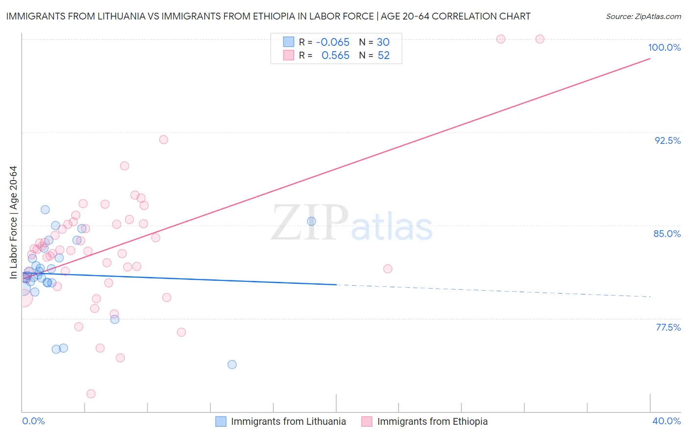 Immigrants from Lithuania vs Immigrants from Ethiopia In Labor Force | Age 20-64