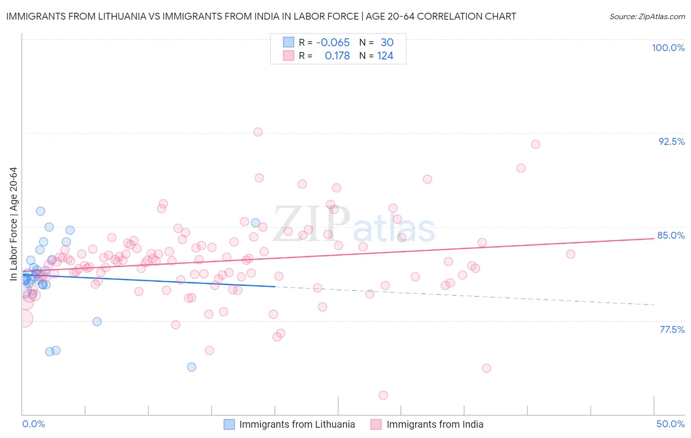 Immigrants from Lithuania vs Immigrants from India In Labor Force | Age 20-64