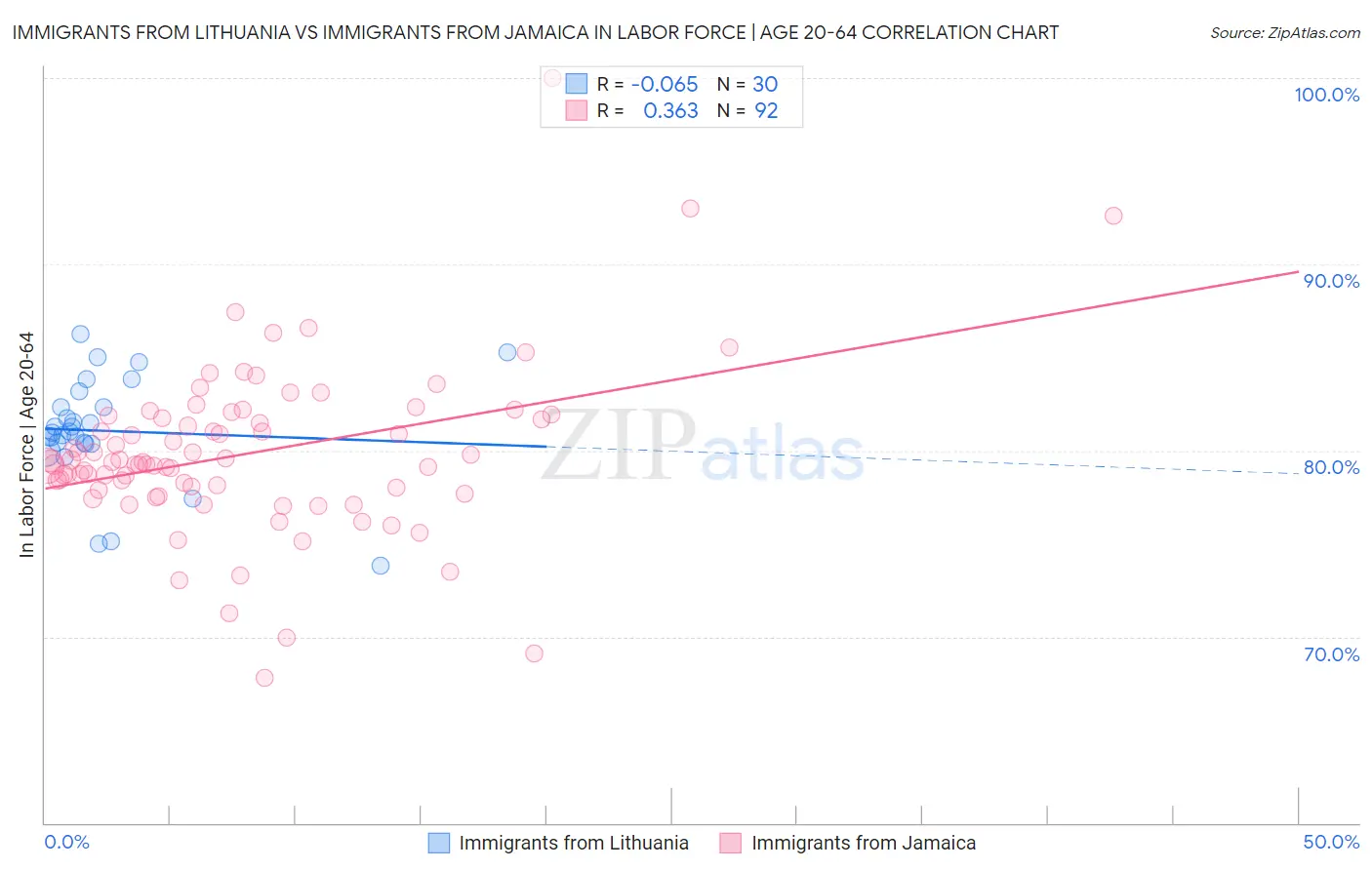 Immigrants from Lithuania vs Immigrants from Jamaica In Labor Force | Age 20-64