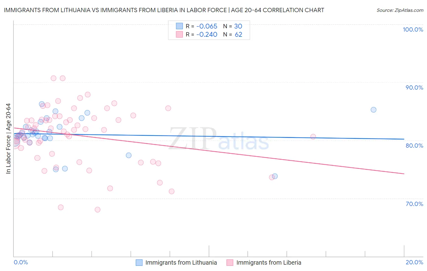 Immigrants from Lithuania vs Immigrants from Liberia In Labor Force | Age 20-64