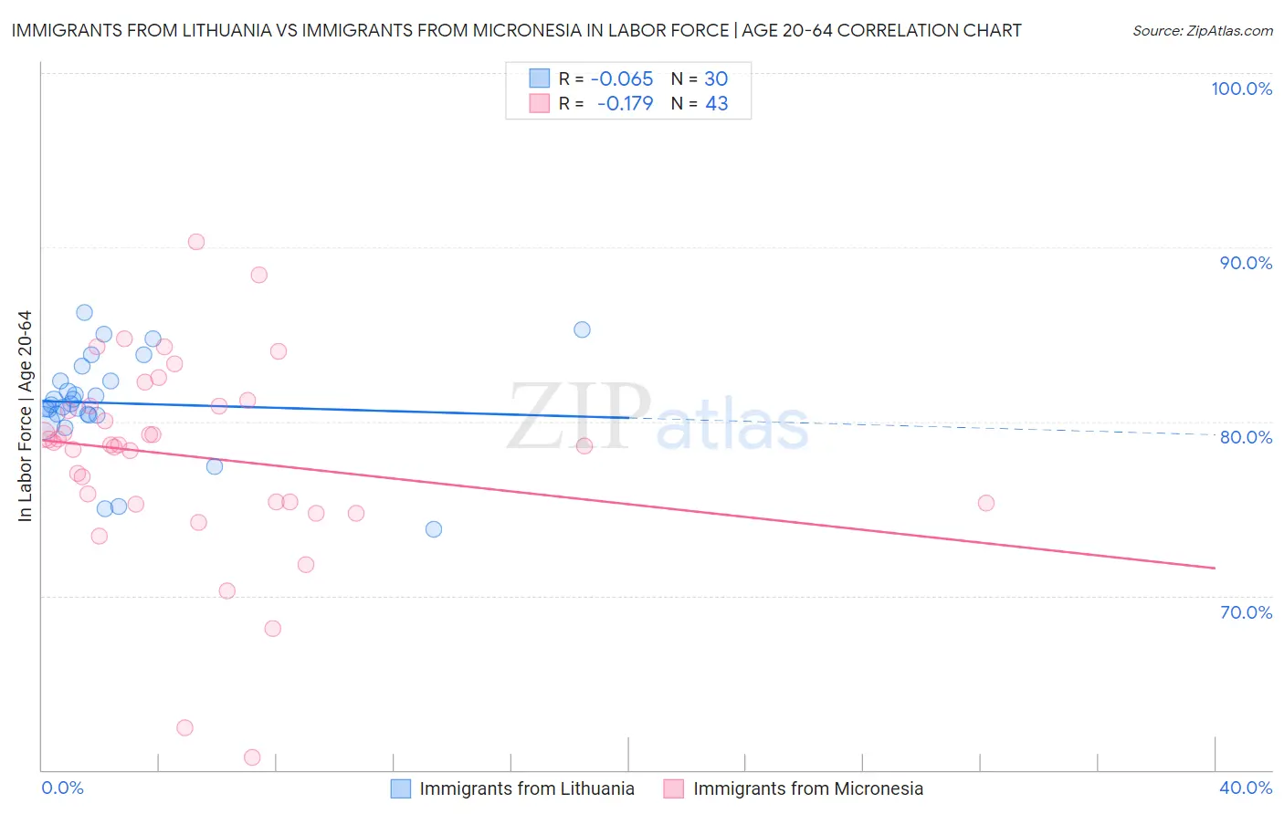 Immigrants from Lithuania vs Immigrants from Micronesia In Labor Force | Age 20-64