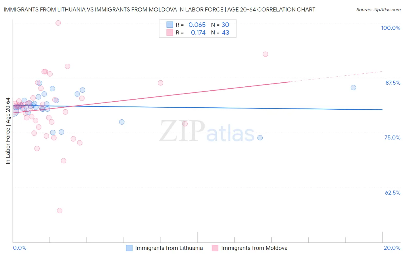 Immigrants from Lithuania vs Immigrants from Moldova In Labor Force | Age 20-64