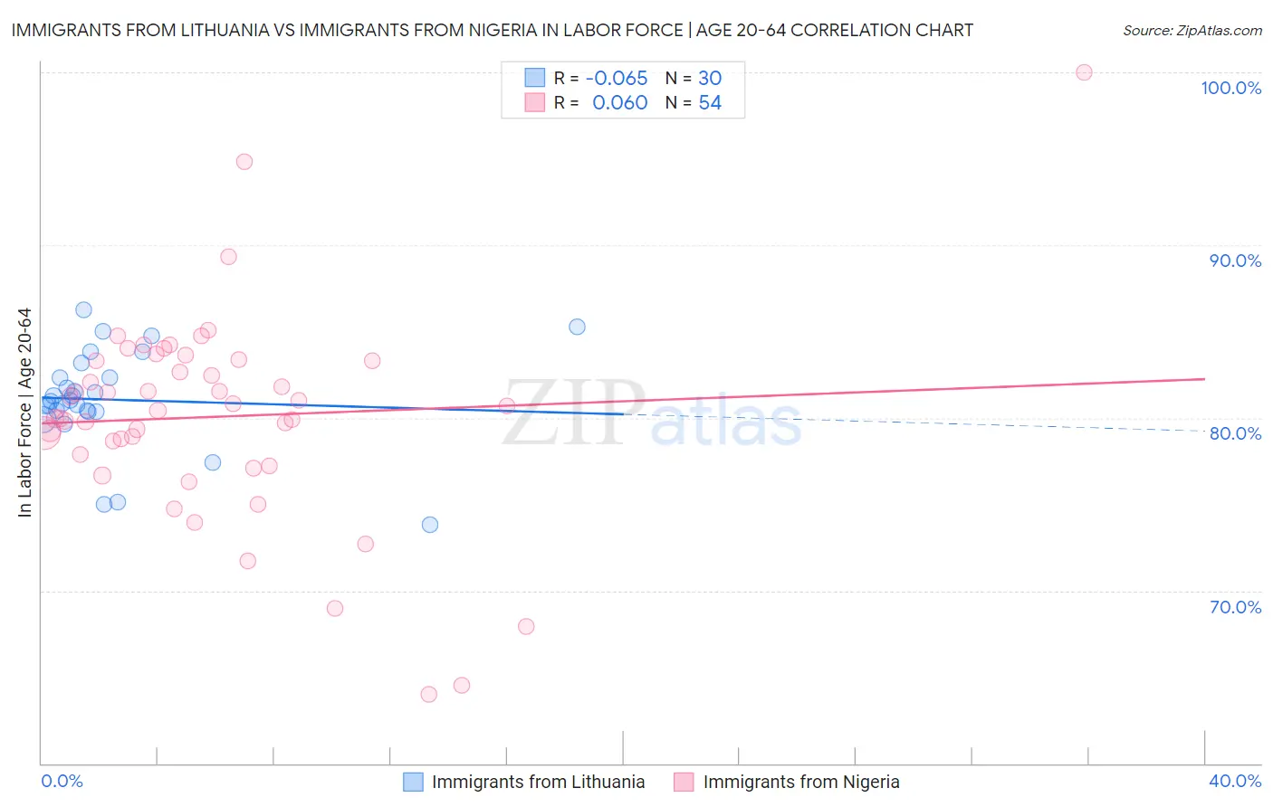 Immigrants from Lithuania vs Immigrants from Nigeria In Labor Force | Age 20-64