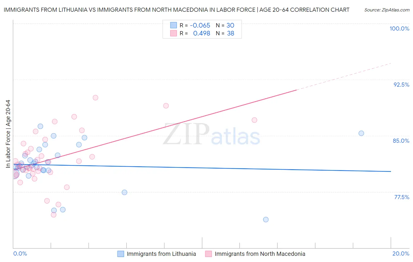 Immigrants from Lithuania vs Immigrants from North Macedonia In Labor Force | Age 20-64
