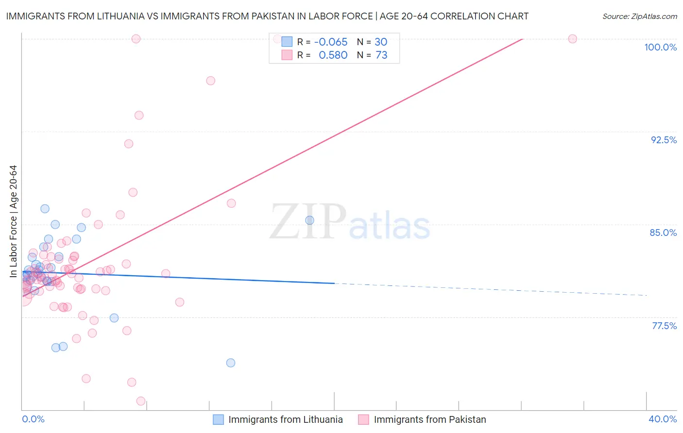 Immigrants from Lithuania vs Immigrants from Pakistan In Labor Force | Age 20-64