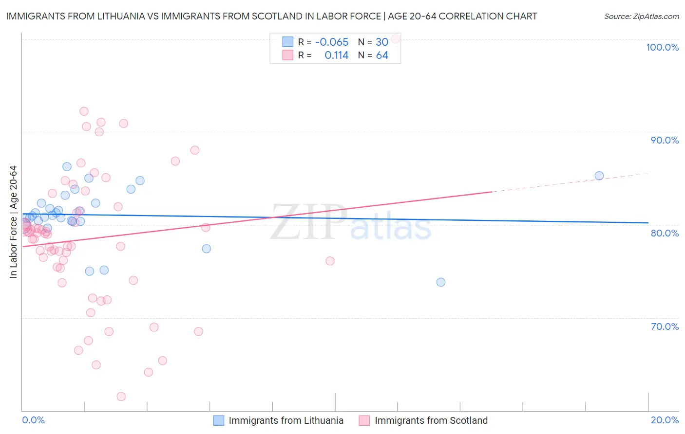 Immigrants from Lithuania vs Immigrants from Scotland In Labor Force | Age 20-64