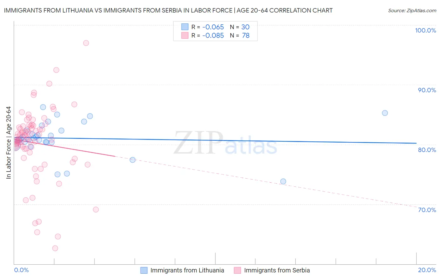 Immigrants from Lithuania vs Immigrants from Serbia In Labor Force | Age 20-64