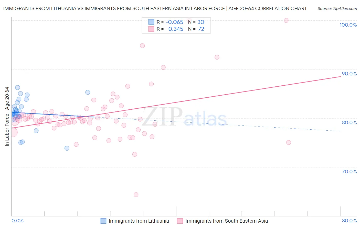 Immigrants from Lithuania vs Immigrants from South Eastern Asia In Labor Force | Age 20-64