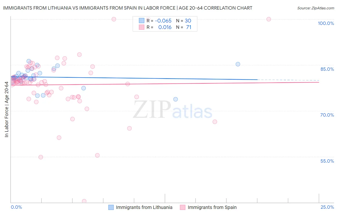 Immigrants from Lithuania vs Immigrants from Spain In Labor Force | Age 20-64