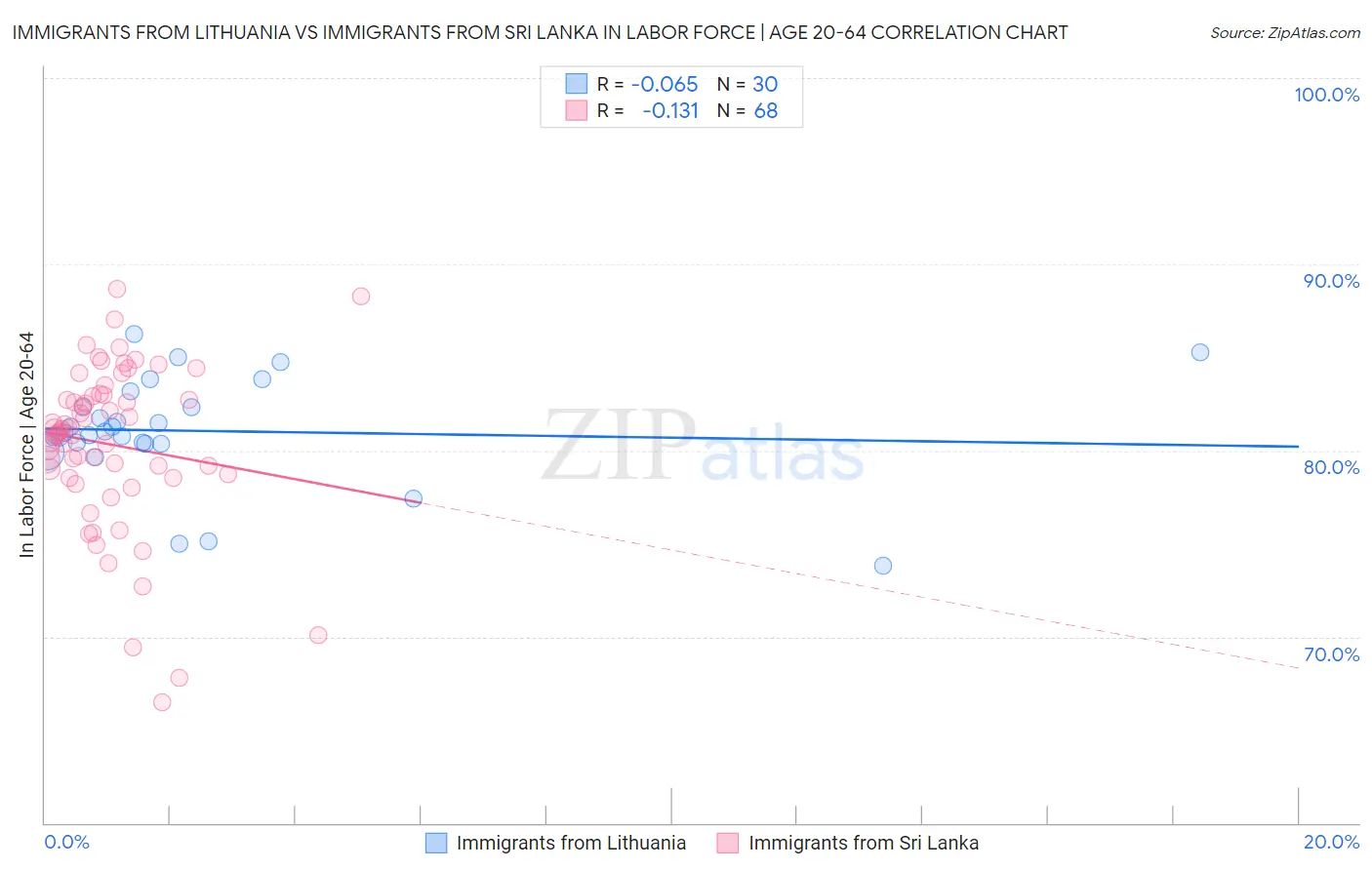 Immigrants from Lithuania vs Immigrants from Sri Lanka In Labor Force | Age 20-64