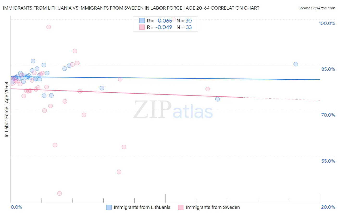 Immigrants from Lithuania vs Immigrants from Sweden In Labor Force | Age 20-64