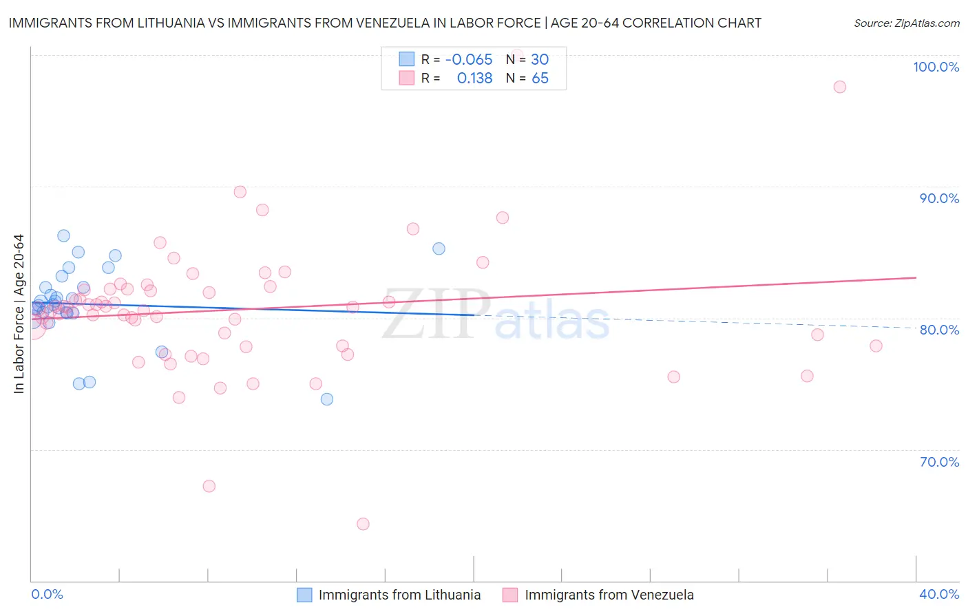 Immigrants from Lithuania vs Immigrants from Venezuela In Labor Force | Age 20-64