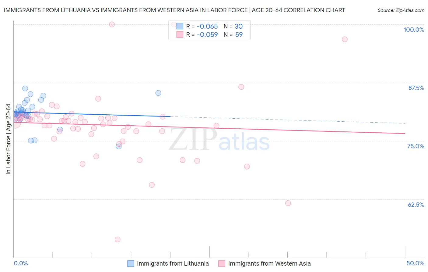 Immigrants from Lithuania vs Immigrants from Western Asia In Labor Force | Age 20-64