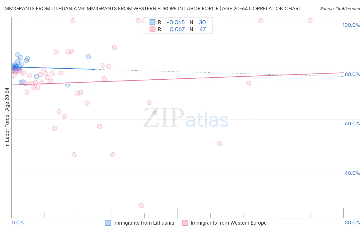 Immigrants from Lithuania vs Immigrants from Western Europe In Labor Force | Age 20-64