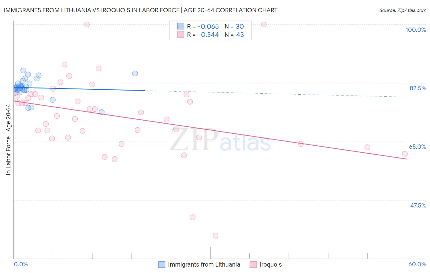 Immigrants from Lithuania vs Iroquois In Labor Force | Age 20-64