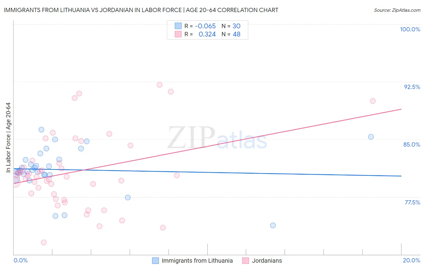 Immigrants from Lithuania vs Jordanian In Labor Force | Age 20-64