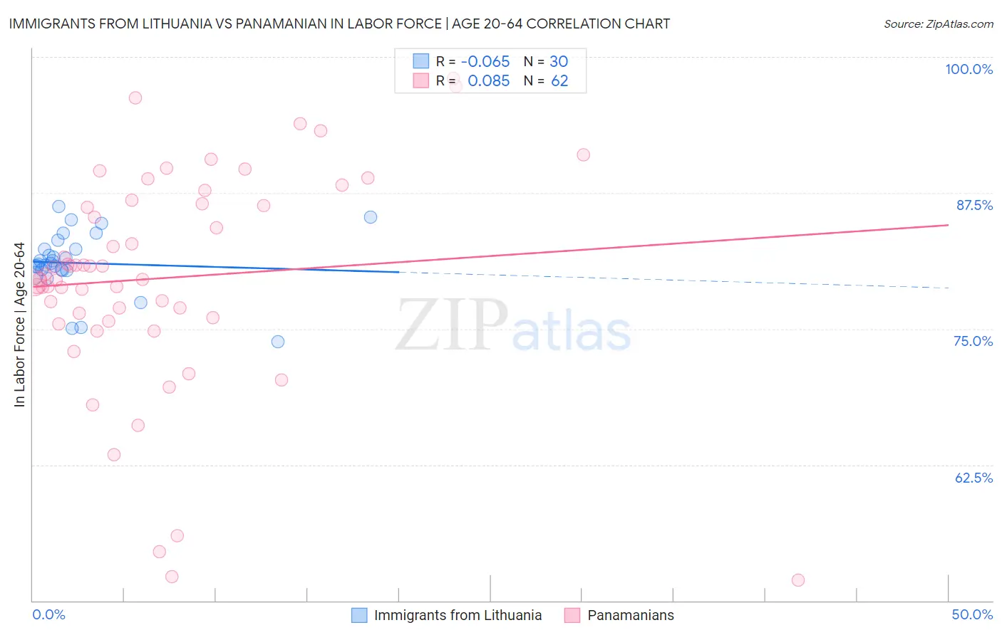 Immigrants from Lithuania vs Panamanian In Labor Force | Age 20-64