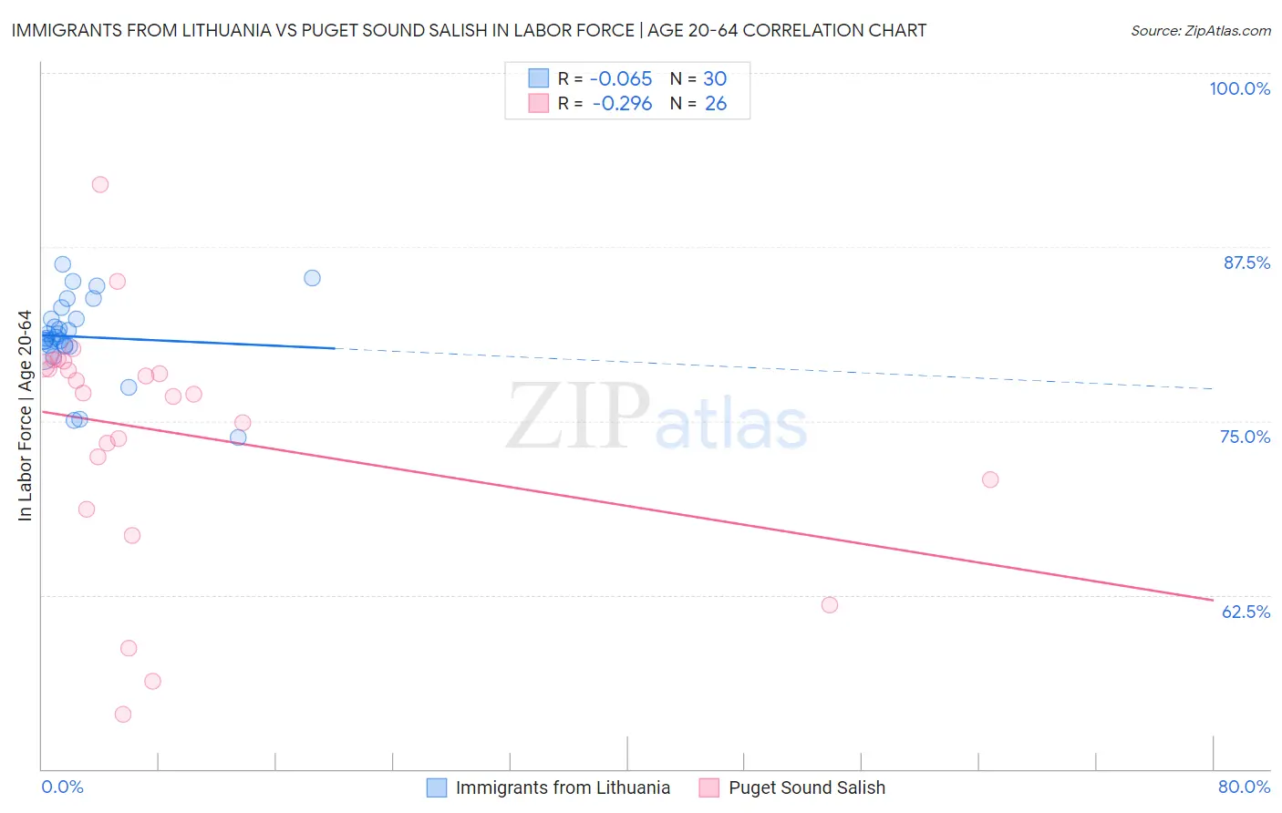 Immigrants from Lithuania vs Puget Sound Salish In Labor Force | Age 20-64