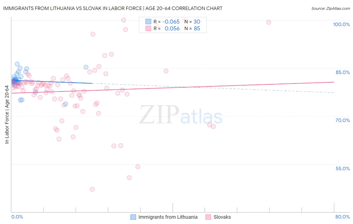 Immigrants from Lithuania vs Slovak In Labor Force | Age 20-64