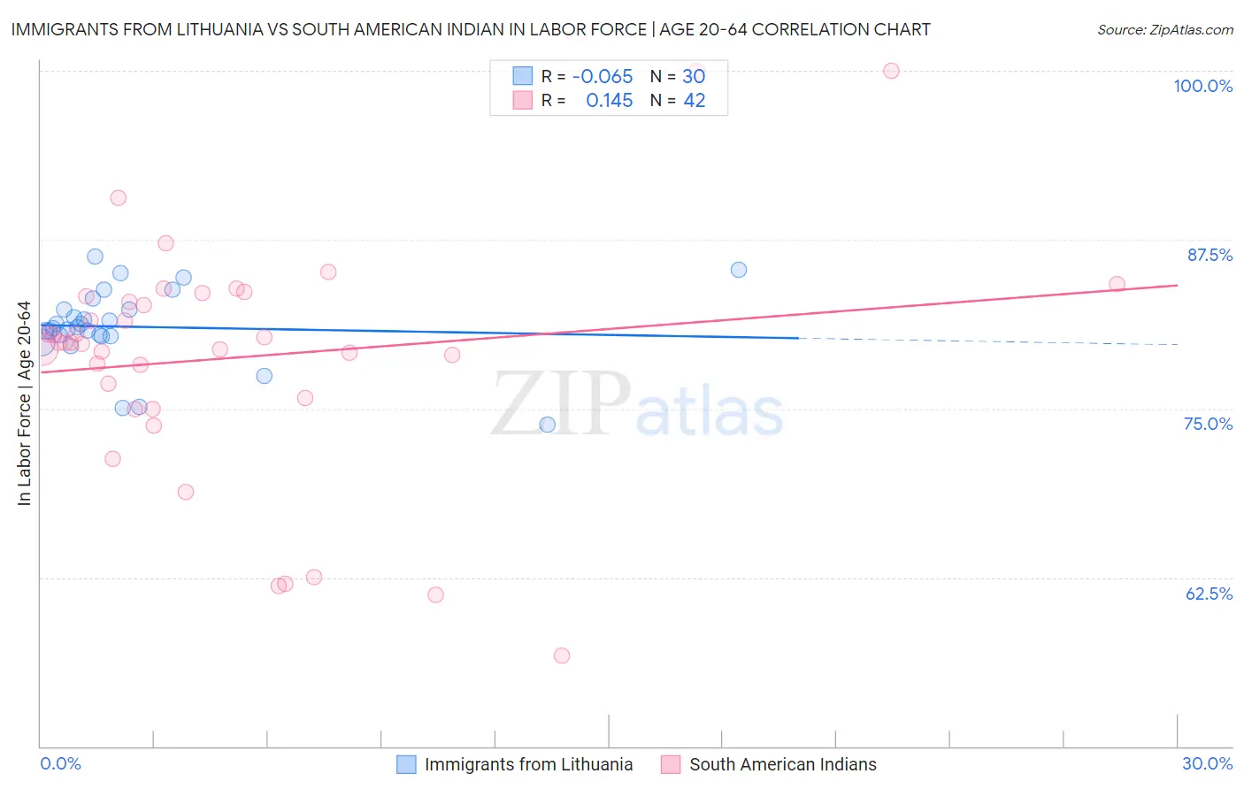 Immigrants from Lithuania vs South American Indian In Labor Force | Age 20-64