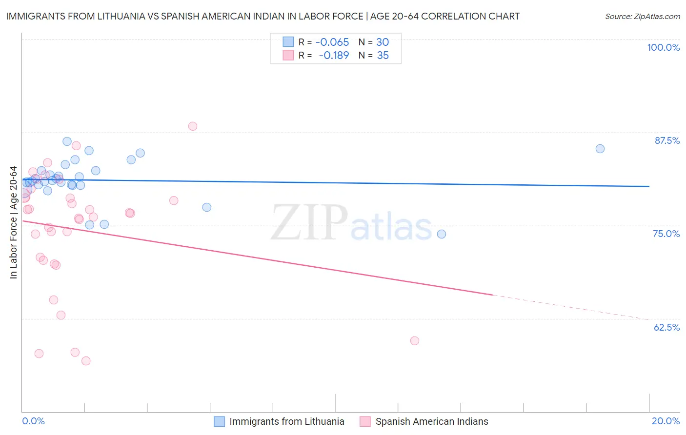 Immigrants from Lithuania vs Spanish American Indian In Labor Force | Age 20-64