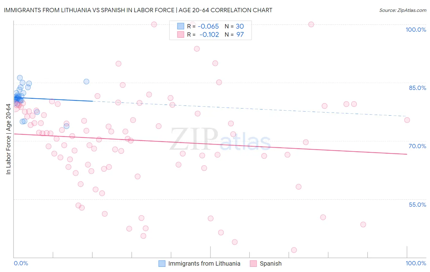 Immigrants from Lithuania vs Spanish In Labor Force | Age 20-64