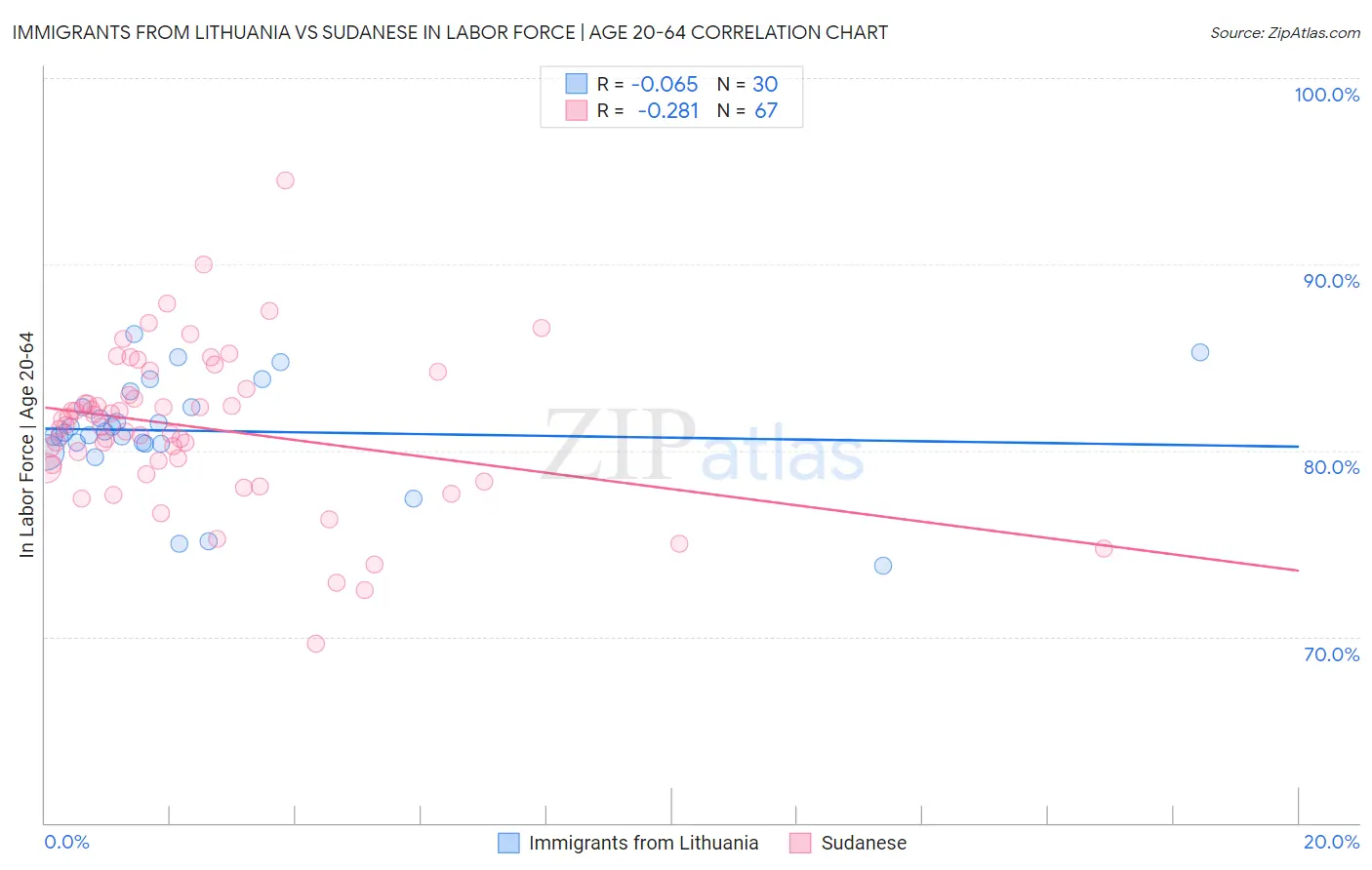 Immigrants from Lithuania vs Sudanese In Labor Force | Age 20-64