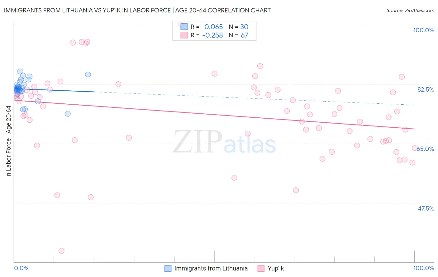 Immigrants from Lithuania vs Yup'ik In Labor Force | Age 20-64