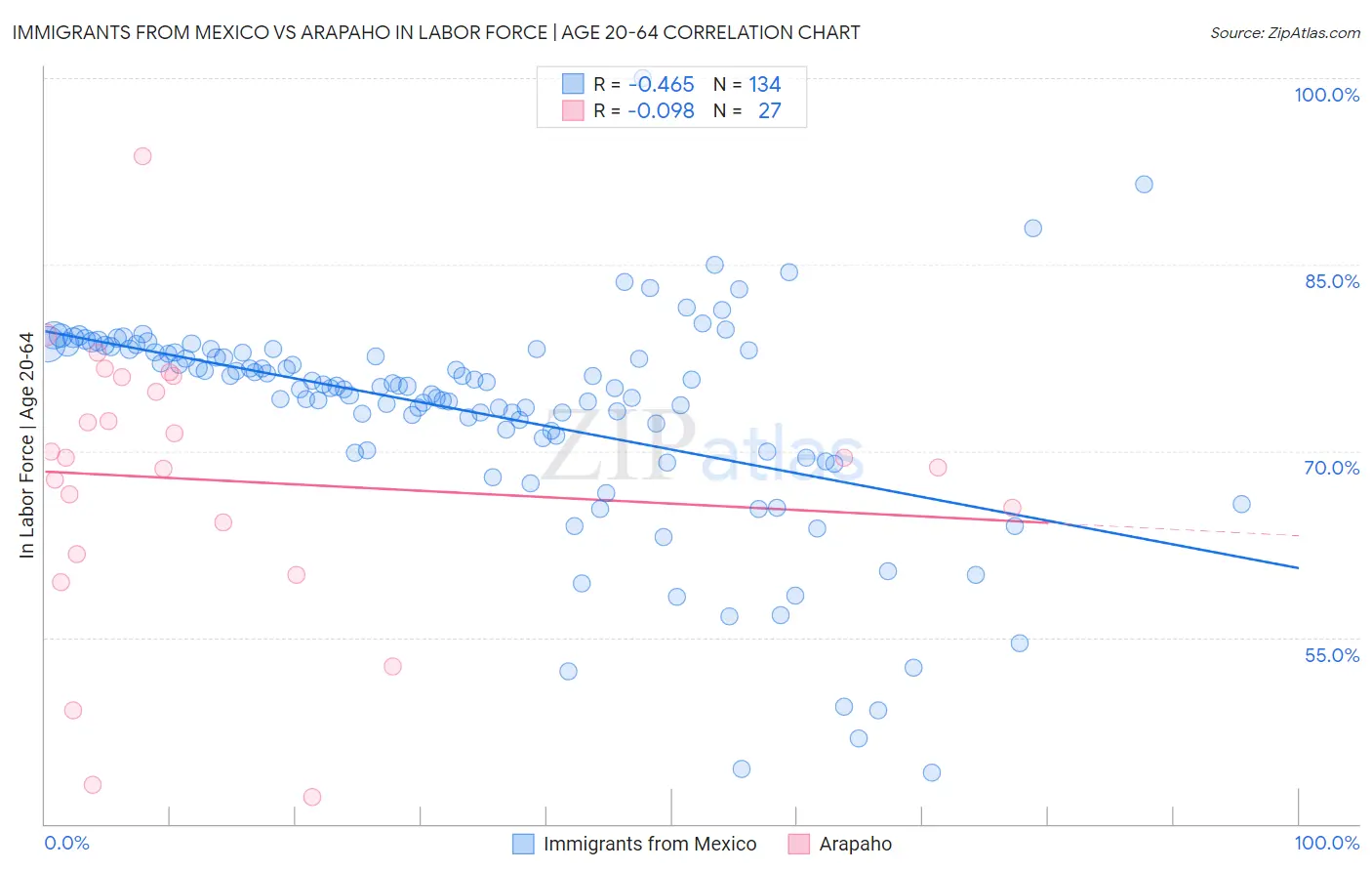 Immigrants from Mexico vs Arapaho In Labor Force | Age 20-64