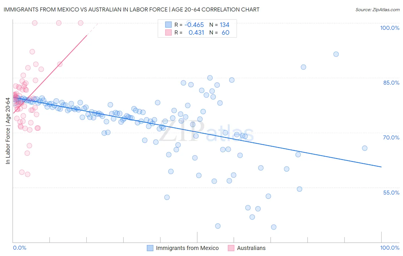Immigrants from Mexico vs Australian In Labor Force | Age 20-64