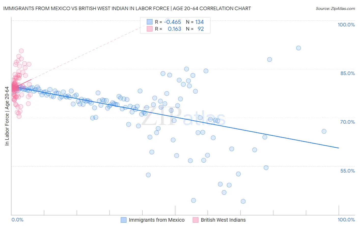 Immigrants from Mexico vs British West Indian In Labor Force | Age 20-64