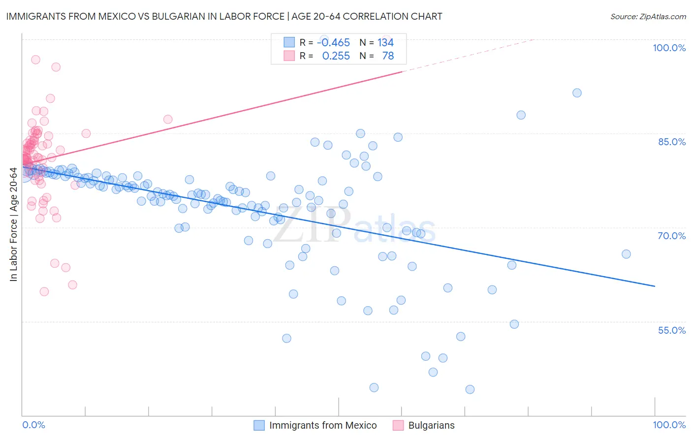 Immigrants from Mexico vs Bulgarian In Labor Force | Age 20-64