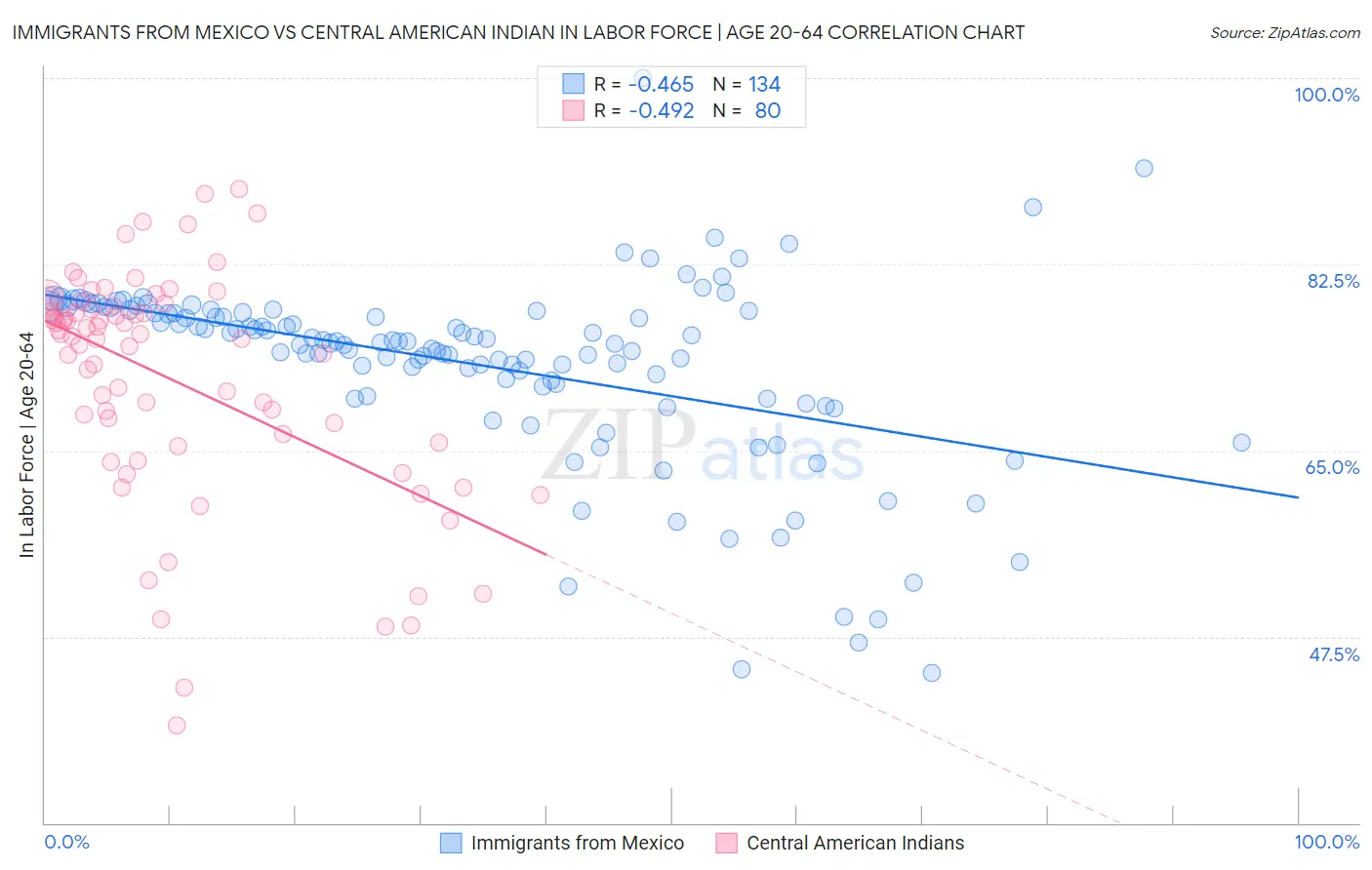 Immigrants from Mexico vs Central American Indian In Labor Force | Age 20-64