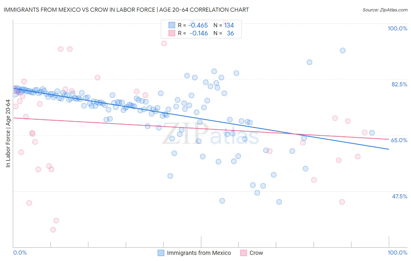 Immigrants from Mexico vs Crow In Labor Force | Age 20-64