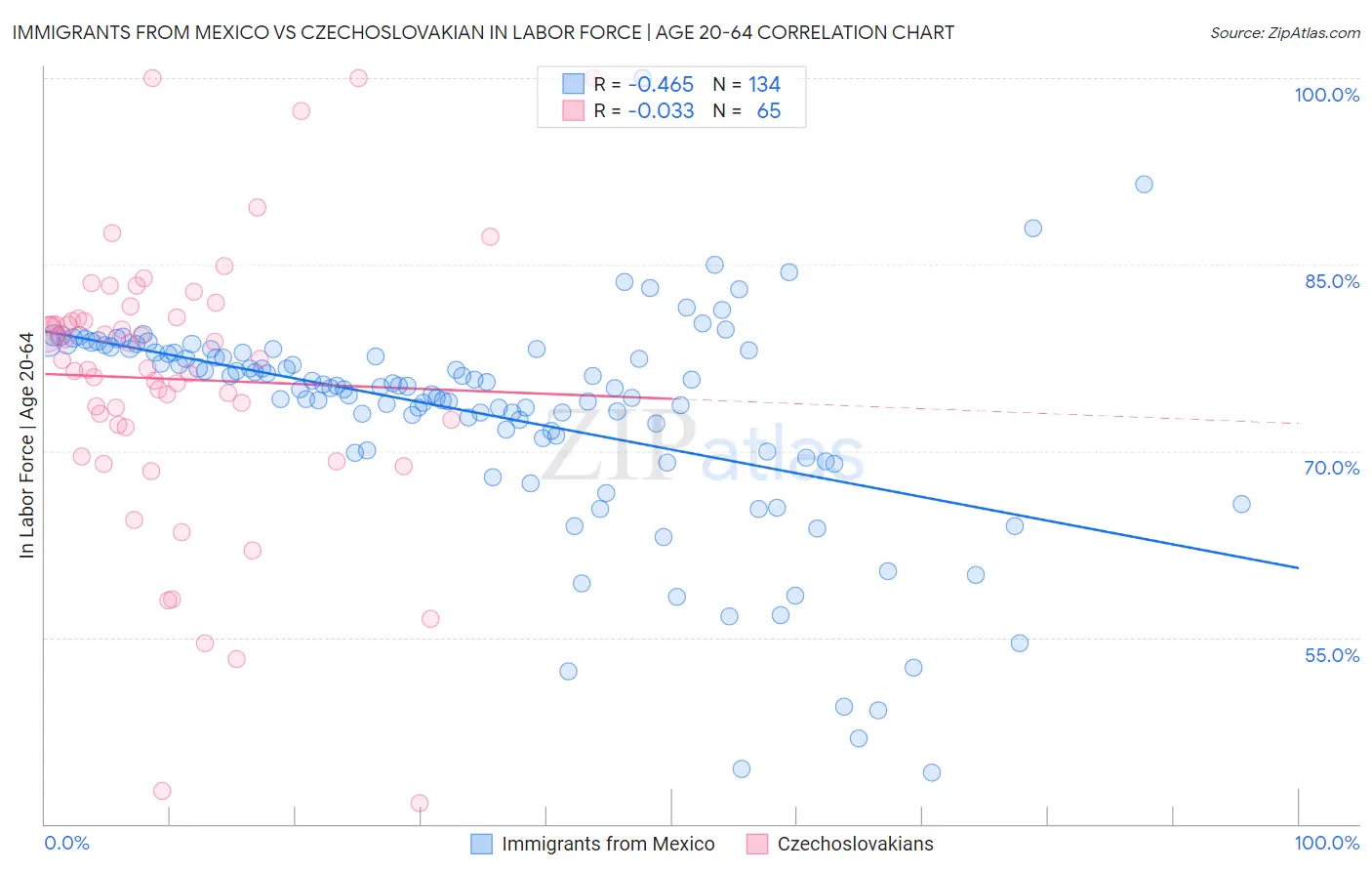 Immigrants from Mexico vs Czechoslovakian In Labor Force | Age 20-64