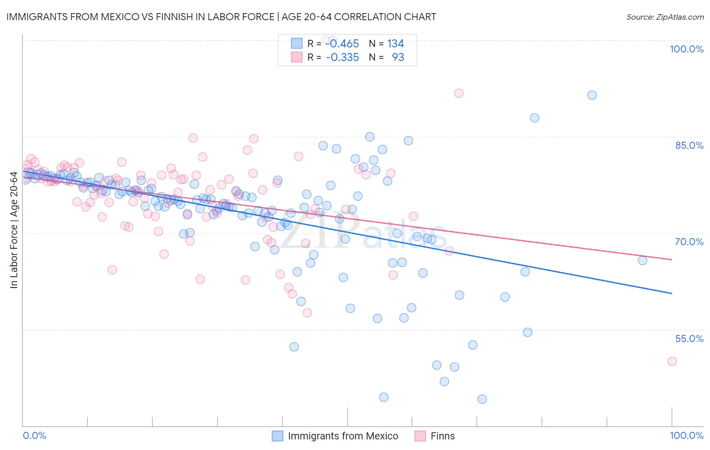 Immigrants from Mexico vs Finnish In Labor Force | Age 20-64