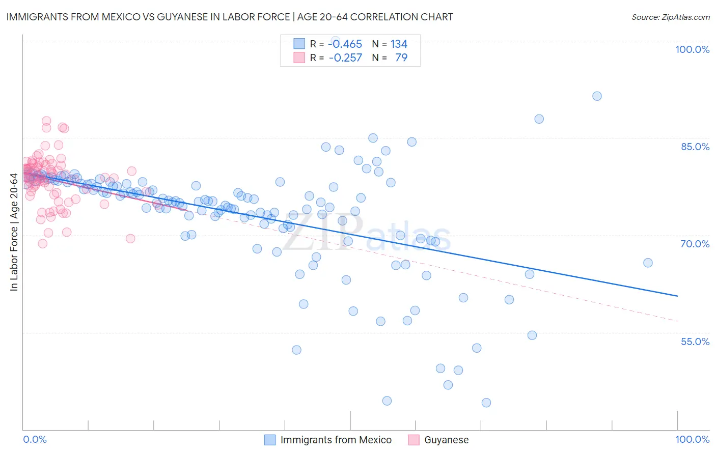 Immigrants from Mexico vs Guyanese In Labor Force | Age 20-64