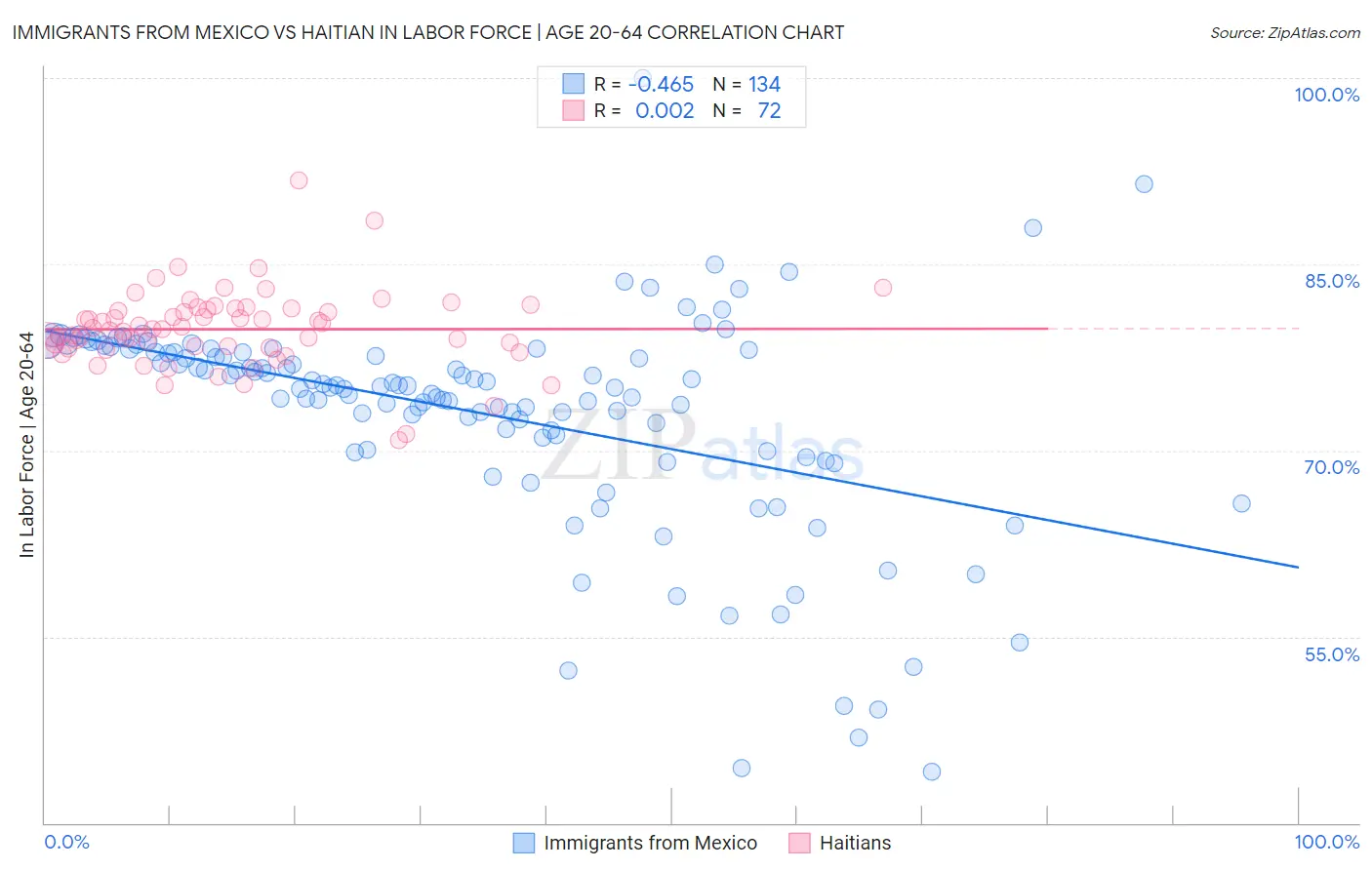 Immigrants from Mexico vs Haitian In Labor Force | Age 20-64