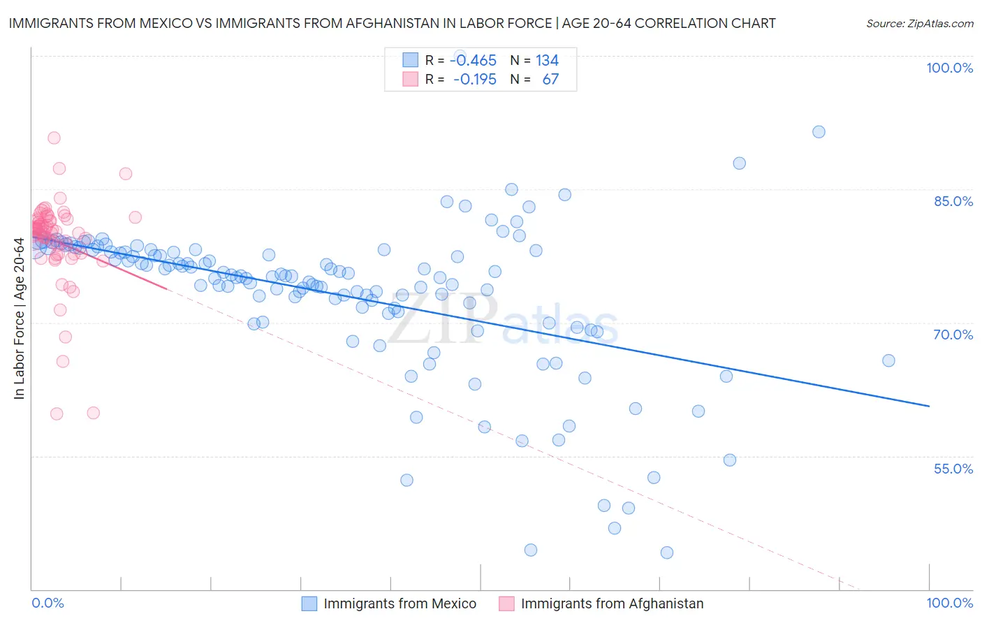 Immigrants from Mexico vs Immigrants from Afghanistan In Labor Force | Age 20-64