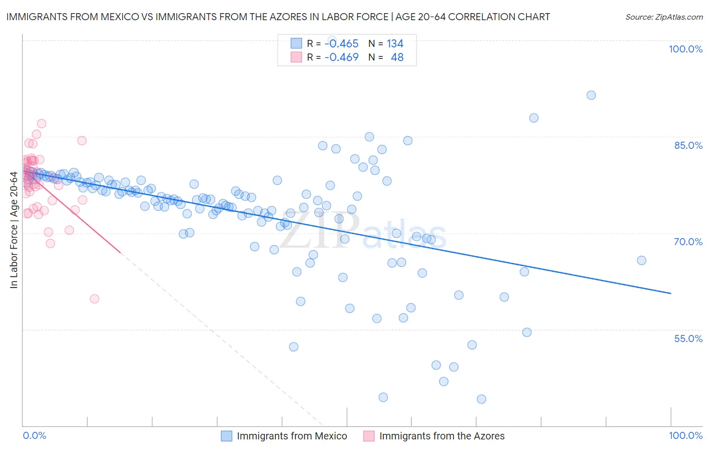 Immigrants from Mexico vs Immigrants from the Azores In Labor Force | Age 20-64